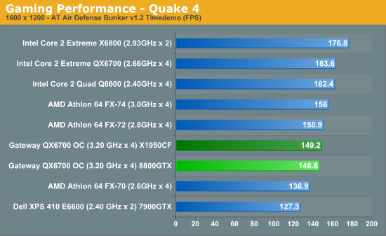 Gaming Performance - Quake 4